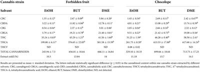 Medical cannabis dimethyl ether, ethanol and butane extracts inhibit the in vitro growth of bacteria and dermatophytes causing common skin diseases